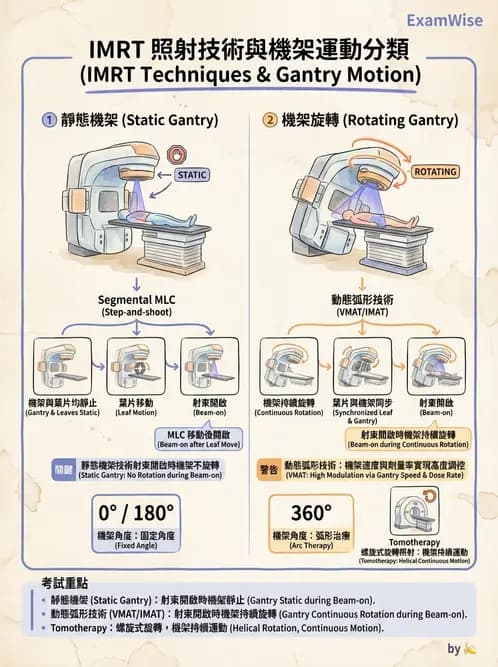 放射 - 強度調控放射治療(IMRT/VMAT/Tomotherapy) - AI 圖文解析預覽