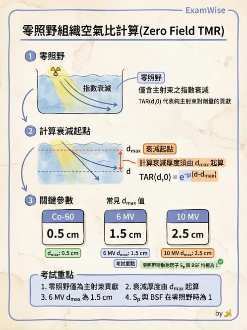 放射 - 劑量計算參數概念與轉換 - AI 圖文解析預覽