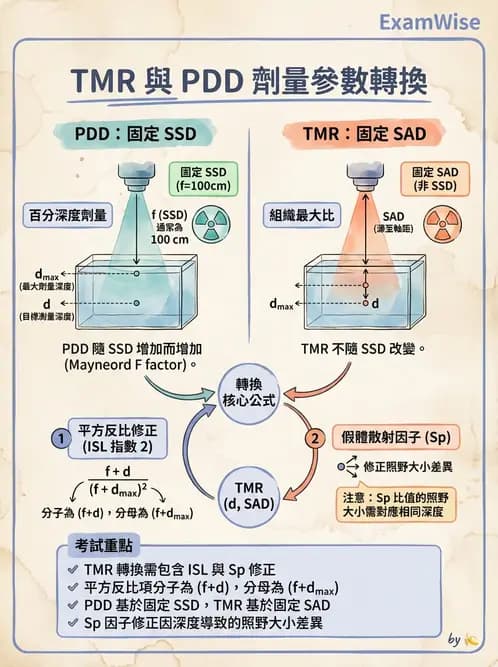 放射 - 劑量計算參數概念與轉換 - AI 圖文解析預覽
