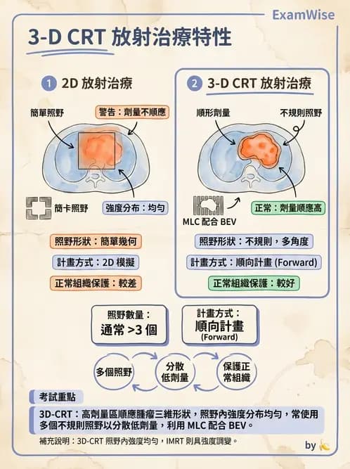 放射 - 射束幾何、照野設計與楔形濾器 - AI 圖文解析預覽