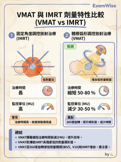 放射 - 強度調控放射治療(IMRT/VMAT/Tomotherapy) - AI 圖文解析預覽
