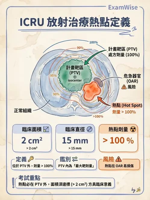 放射 - 放射治療靶區與劑量規範 - AI 圖文解析預覽