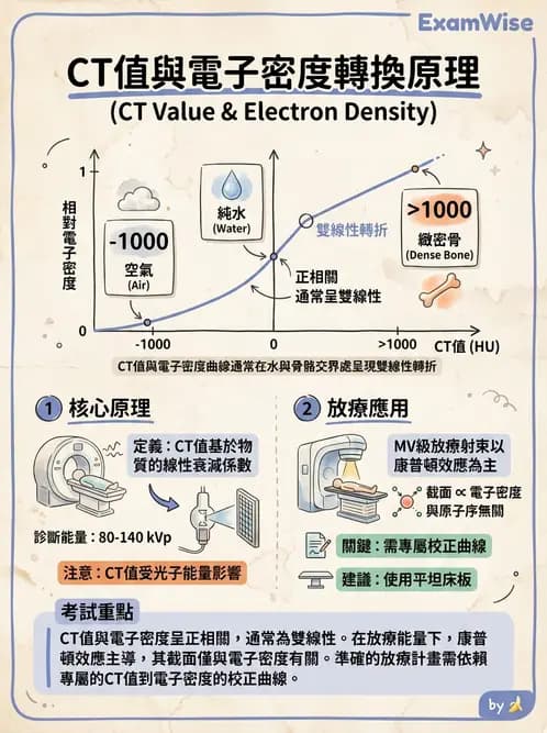 放射 - 放射治療技術與影像計畫 - AI 圖文解析預覽