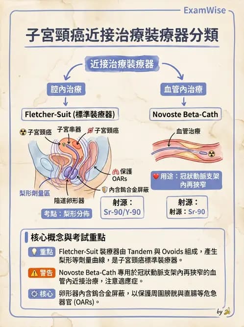 放射 - 腔內近接治療 - AI 圖文解析預覽