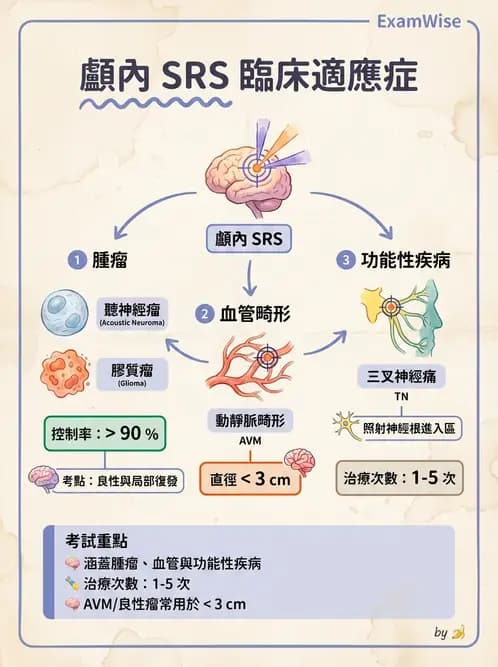放射 - SRS/SRT臨床適應與治療計畫 - AI 圖文解析預覽