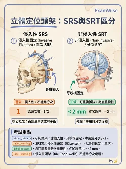 放射 - SRS/SRT臨床適應與治療計畫 - AI 圖文解析預覽