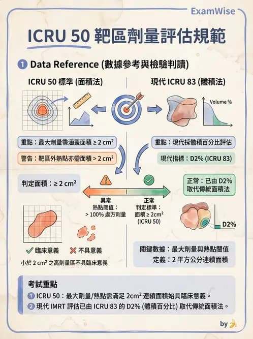 放射 - 放射治療靶區與劑量規範 - AI 圖文解析預覽
