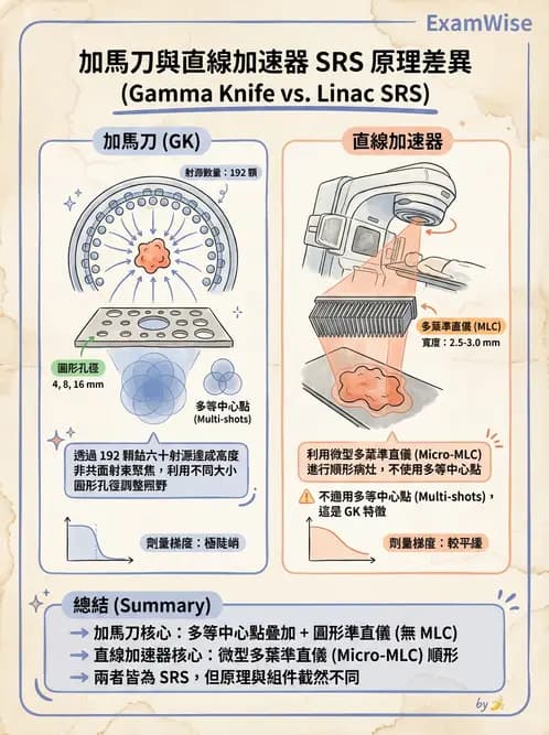 放射 - SRS/SRT設備與劑量物理 - AI 圖文解析預覽