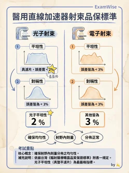 放射 - 直線加速器品保規範 - AI 圖文解析預覽