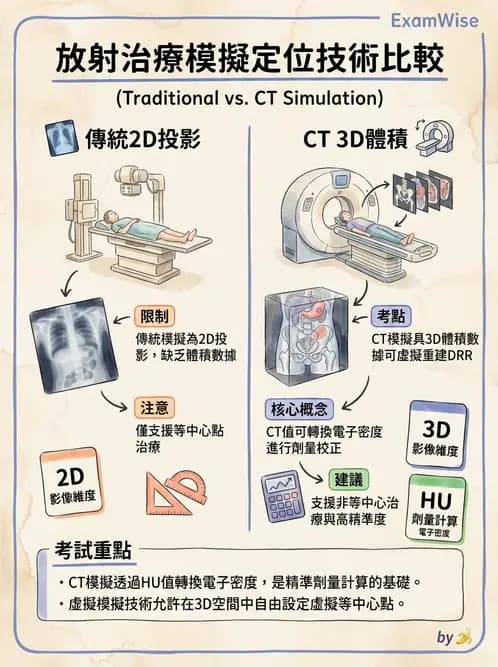 放射 - CT模擬攝影技術、流程與影像特性 - AI 圖文解析預覽