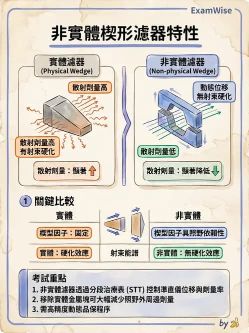 放射 - 射束幾何、照野設計與楔形濾器 - AI 圖文解析預覽