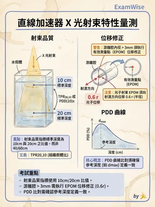放射 - 放射治療劑量儀器與特殊設備品保 - AI 圖文解析預覽