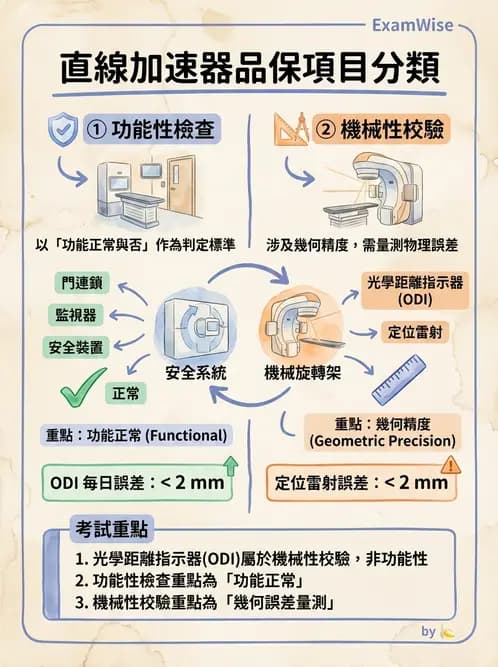 放射 - 直線加速器品保規範 - AI 圖文解析預覽