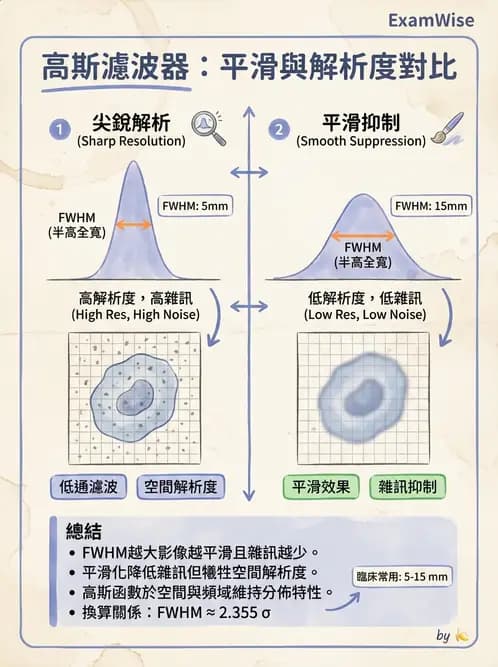 放射 - SPECT造影原理與重組 - AI 圖文解析預覽