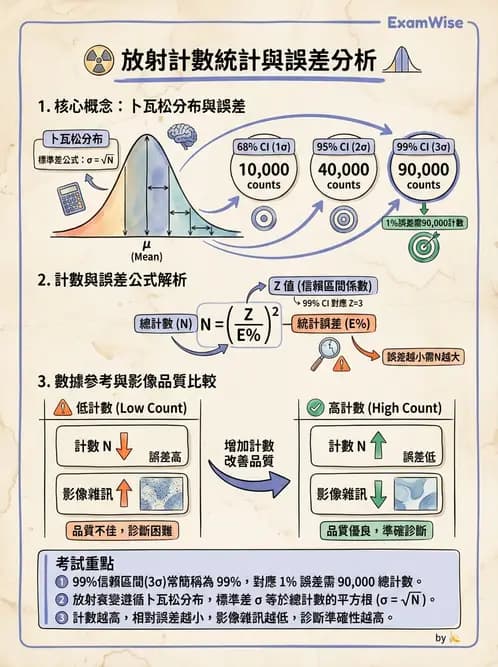 放射 - 核醫計數統計學 - AI 圖文解析預覽
