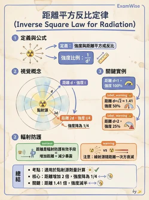 放射 - 輻射安全與保健物理 - AI 圖文解析預覽
