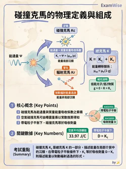 放射 - 劑量物理量與單位 - AI 圖文解析預覽
