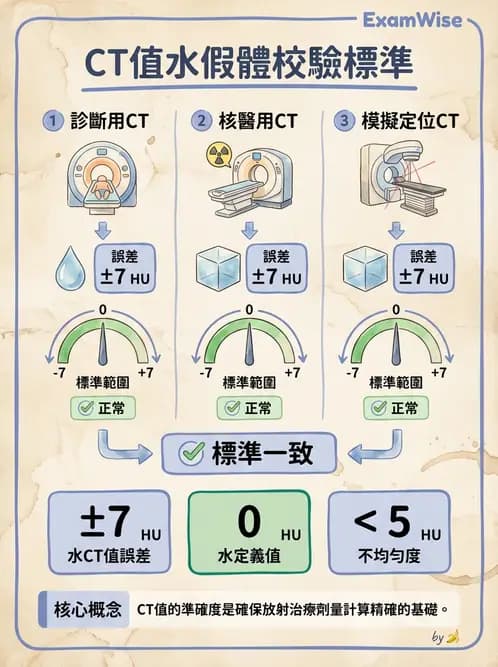 放射 - 醫療曝露品質保證 - AI 圖文解析預覽