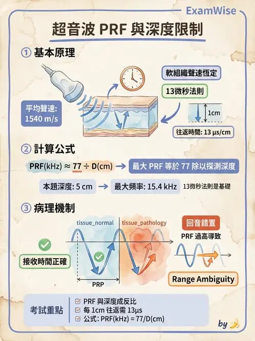 放射 - 超音波物理與換能器 - AI 圖文解析預覽