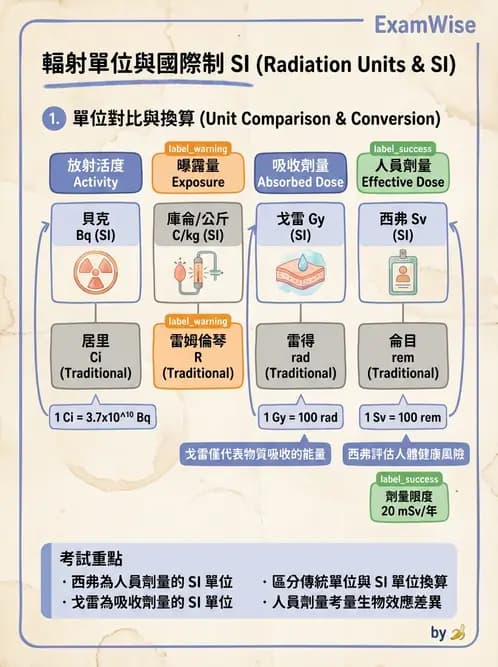 放射 - 劑量物理量與單位 - AI 圖文解析預覽