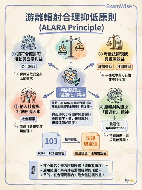 放射 - 劑量標準與防護原則 - AI 圖文解析預覽