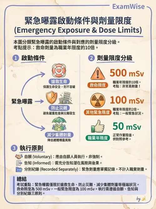 放射 - 劑量標準與防護原則 - AI 圖文解析預覽