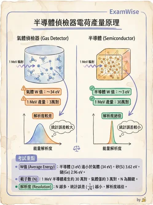 放射 - 固態與閃爍偵檢器 - AI 圖文解析預覽
