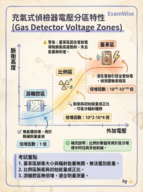 放射 - 充氣式偵檢器 - AI 圖文解析預覽
