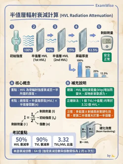 放射 - 屏蔽計算 - AI 圖文解析預覽