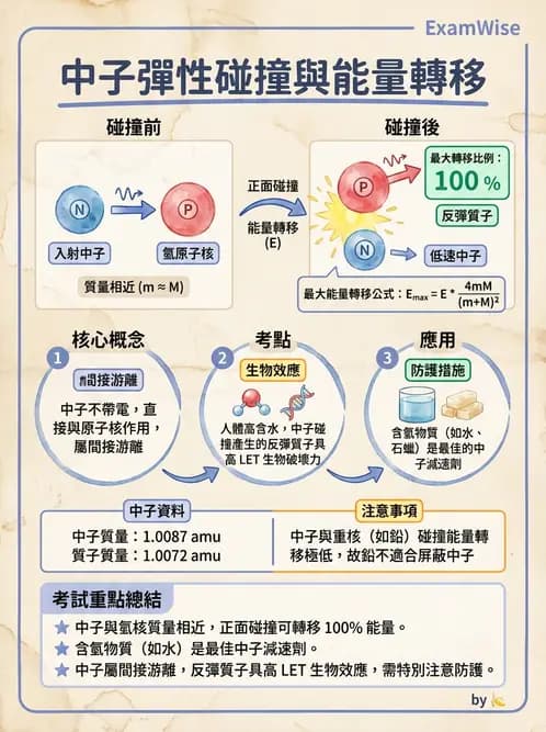 放射 - 帶電粒子與中子和物質作用 - AI 圖文解析預覽