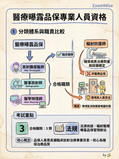 放射 - 人員資格與組織管理 - AI 圖文解析預覽