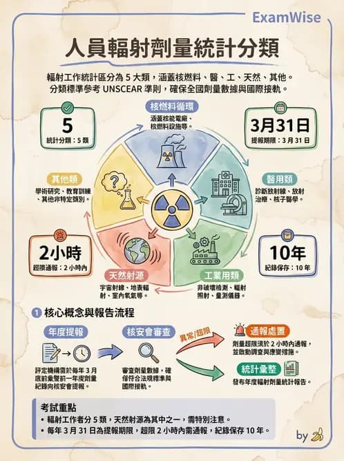 放射 - 人員資格與組織管理 - AI 圖文解析預覽