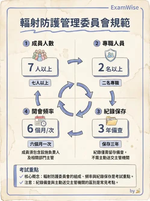 放射 - 人員資格與組織管理 - AI 圖文解析預覽