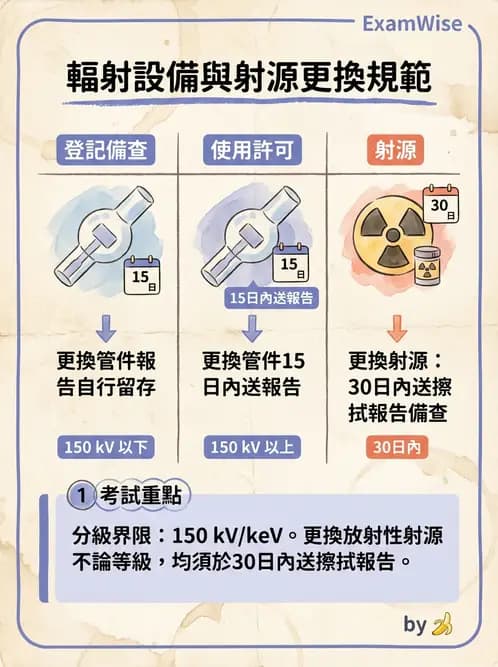 放射 - 輻射作業管理與設施許可 - AI 圖文解析預覽