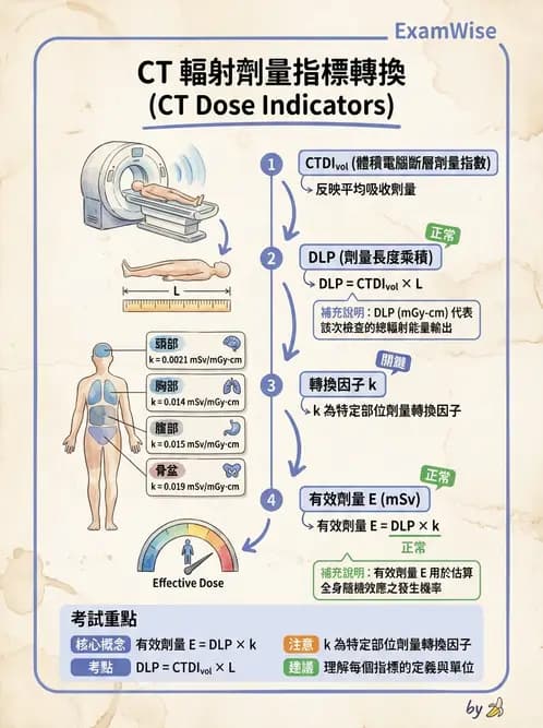 放射 - 電腦斷層影像品質與劑量應用 - AI 圖文解析預覽