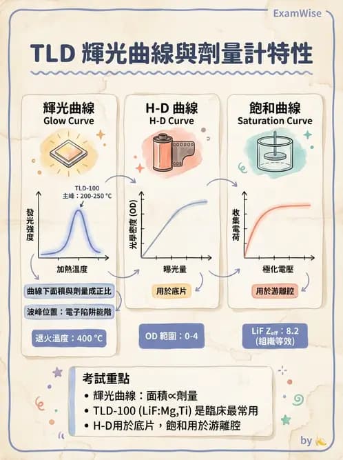 放射 - 固態與其他劑量計 - AI 圖文解析預覽