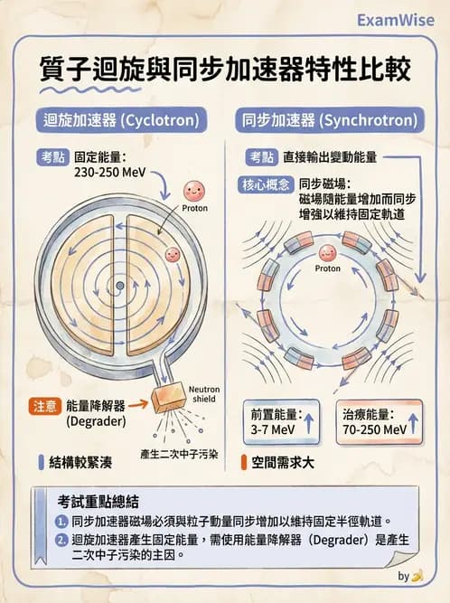 放射 - 質子及中子治療機 - AI 圖文解析預覽