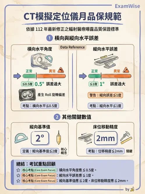 放射 - CT模擬攝影機與虛擬模擬定位 - AI 圖文解析預覽