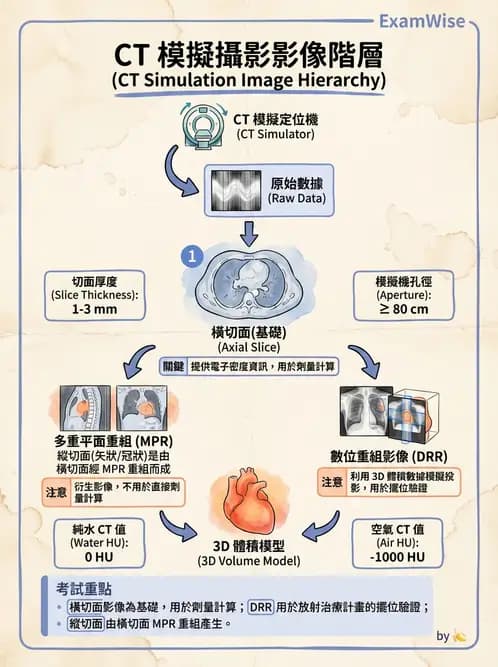 放射 - CT模擬攝影機與虛擬模擬定位 - AI 圖文解析預覽