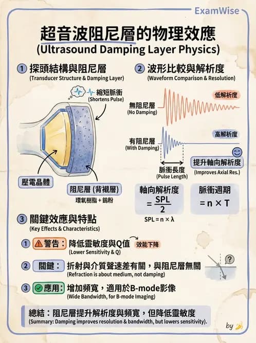 放射 - 超音波物理與技術 - AI 圖文解析預覽