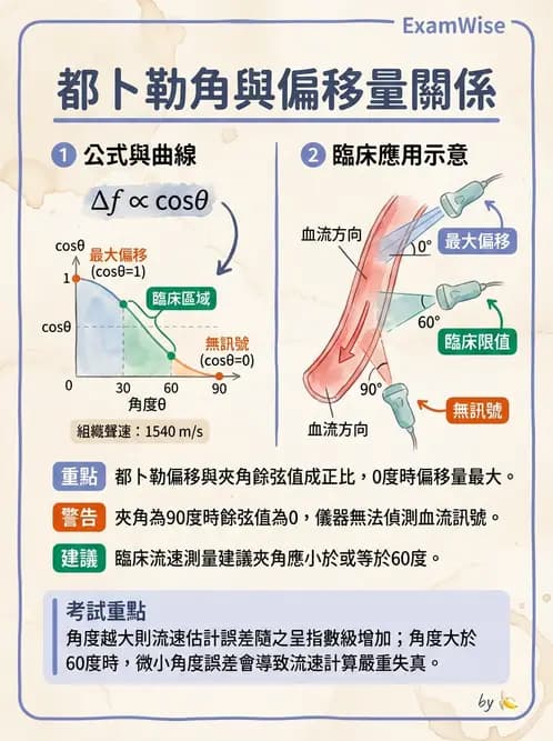 放射 - 超音波物理與技術 - AI 圖文解析預覽