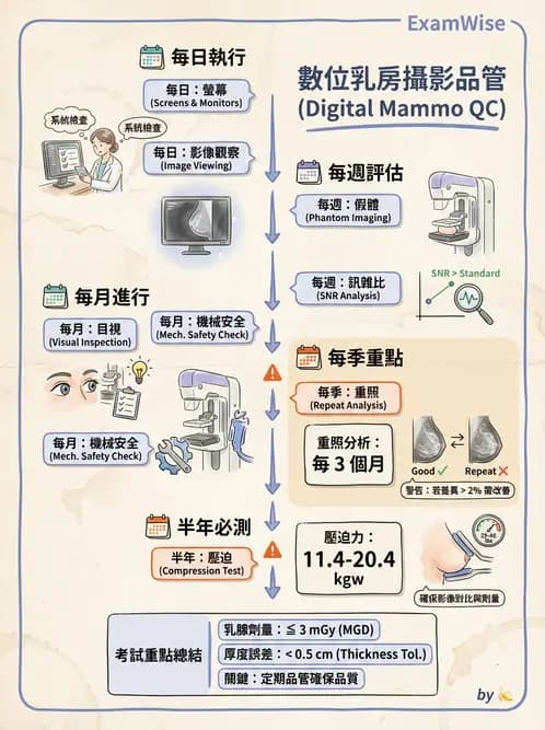 放射 - 品保流程與影像品質控管 - AI 圖文解析預覽