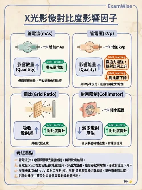 放射 - X光交互作用與影像品質 - AI 圖文解析預覽