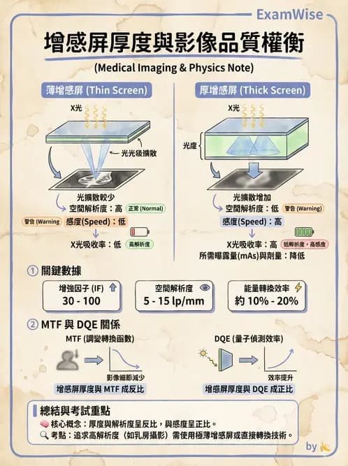 放射 - X光交互作用與影像品質 - AI 圖文解析預覽