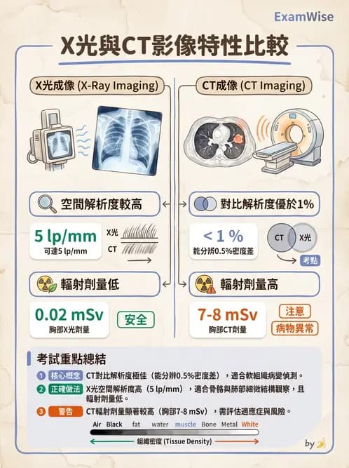 放射 - CT物理原理與掃描技術 - AI 圖文解析預覽