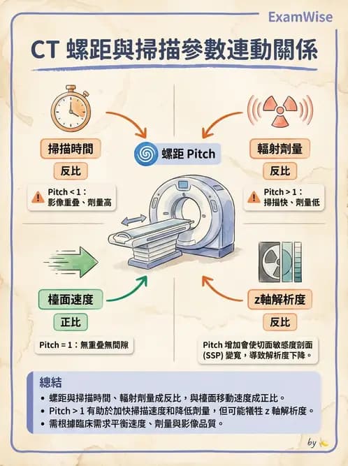 放射 - CT物理原理與掃描技術 - AI 圖文解析預覽