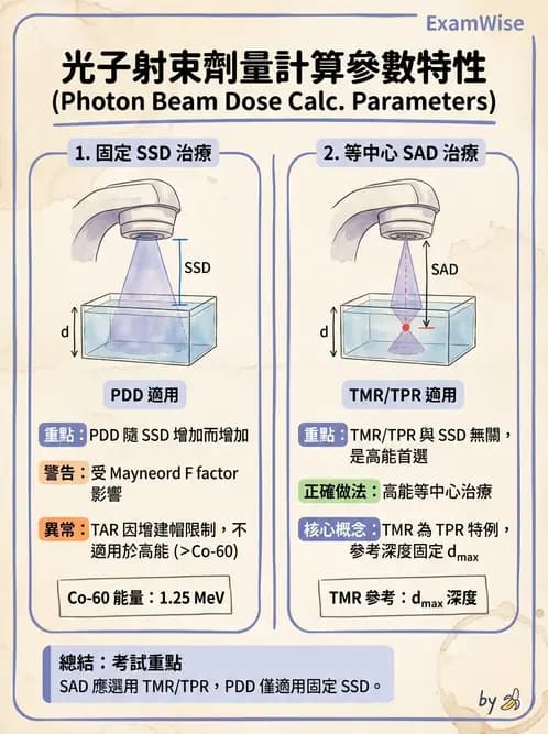 放射 - 深度劑量參數(PDD/TAR/TMR/TPR) - AI 圖文解析預覽