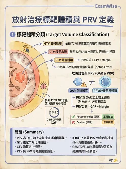 放射 - 疾病部位計畫與危急器官保護 - AI 圖文解析預覽