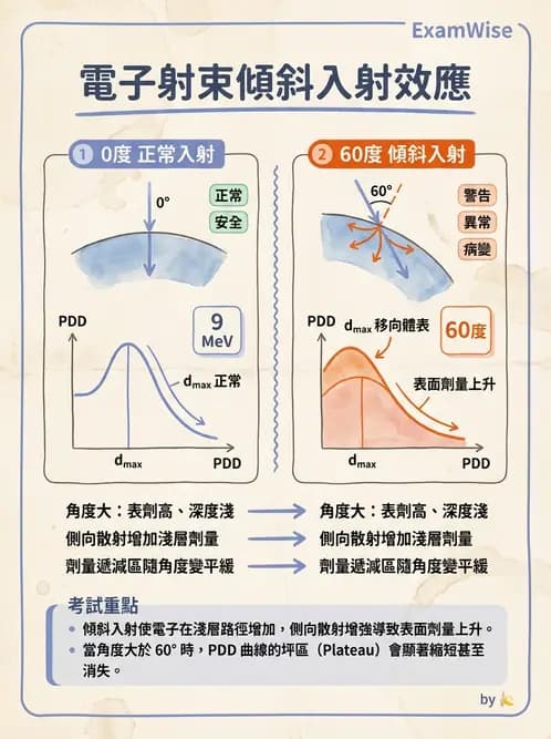放射 - 電子射束物理特性與劑量分布 - AI 圖文解析預覽