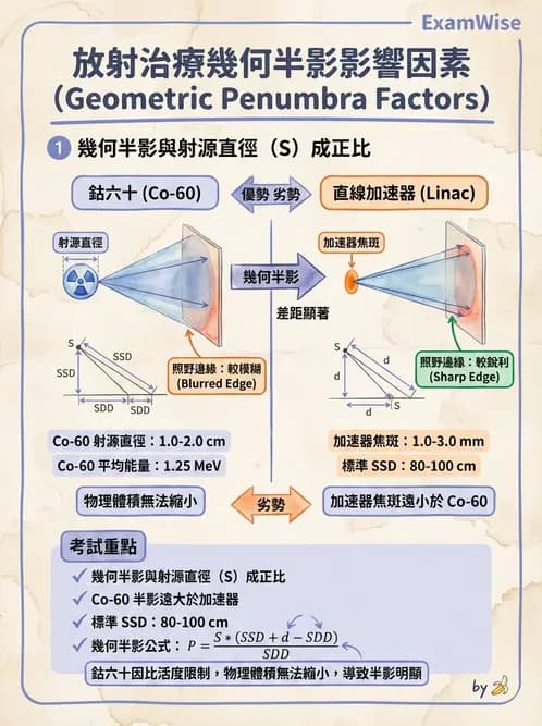 放射 - 射束幾何、照野設計與楔形濾器 - AI 圖文解析預覽
